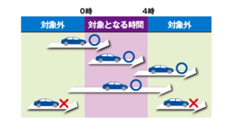 ETC深夜割引変更